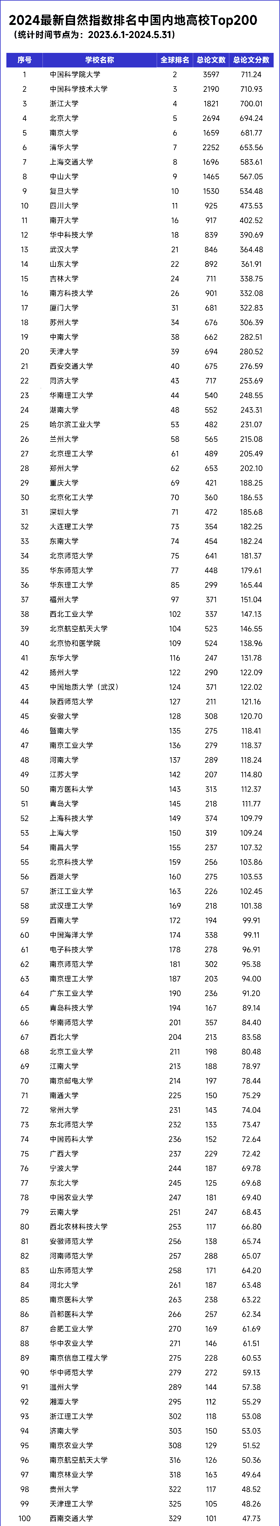 2024最新自然指数排名中国内地高校Top200
