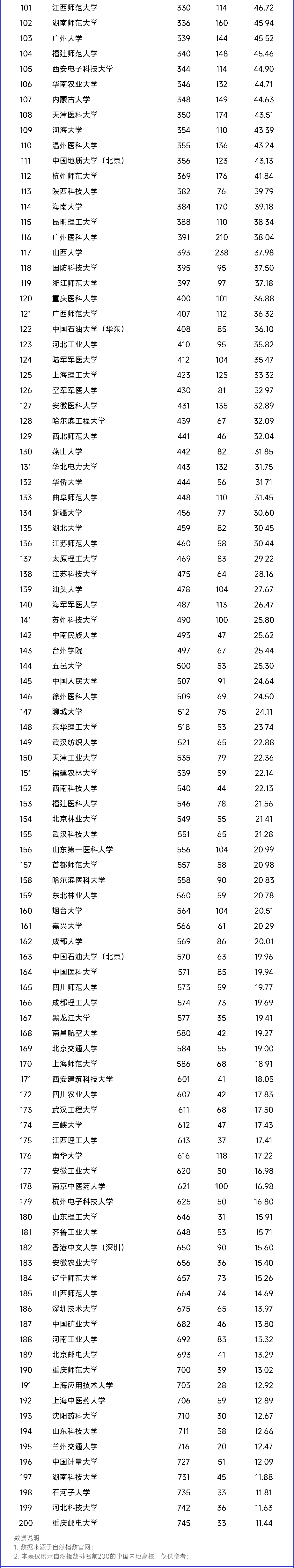2024最新自然指数排名中国内地高校Top200