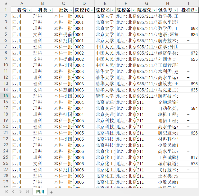985/211/双一流院校提档线数据分析【四川】