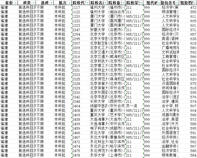 92双一流院校提档线数据分析【福建】