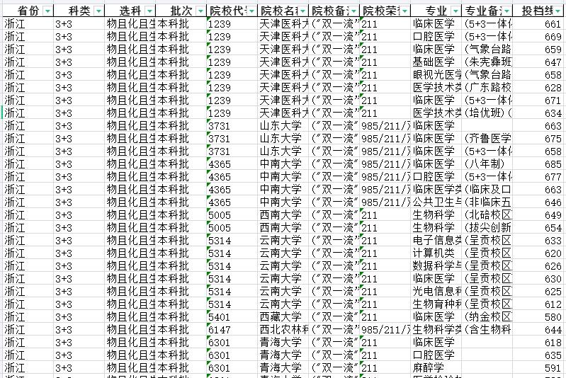 985/211/双一流院校提档线数据分析【浙江】