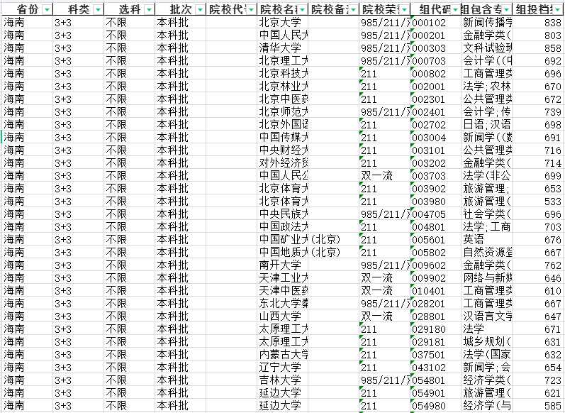 985/211/双一流院校提档线数据分析【海南】