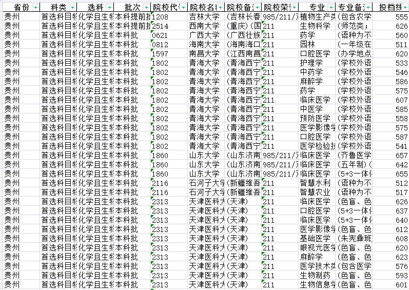 985/211/双一流院校提档线数据分析【贵州】