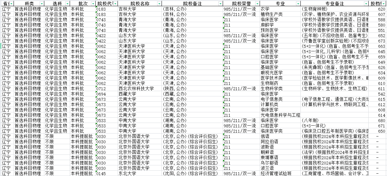 985/211/双一流院校提档线数据分析【辽宁】