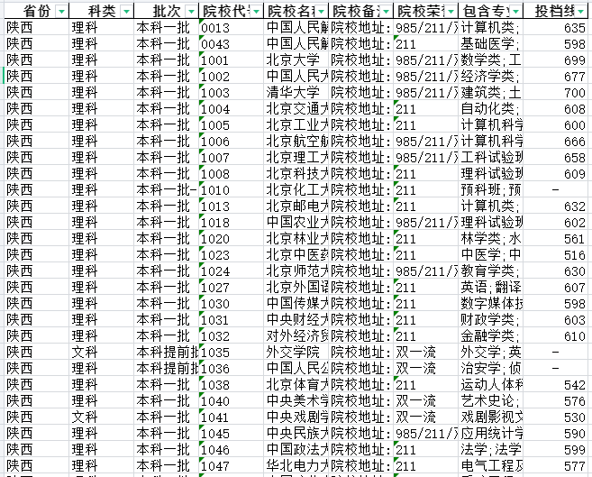 985/211/双一流院校提档线数据分析【陕西】