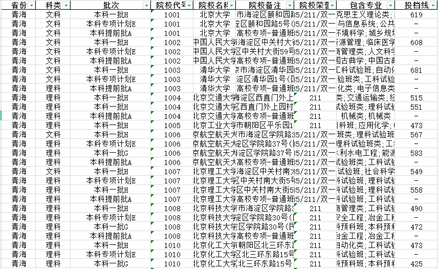 985/211/双一流院校提档线数据分析【青海】
