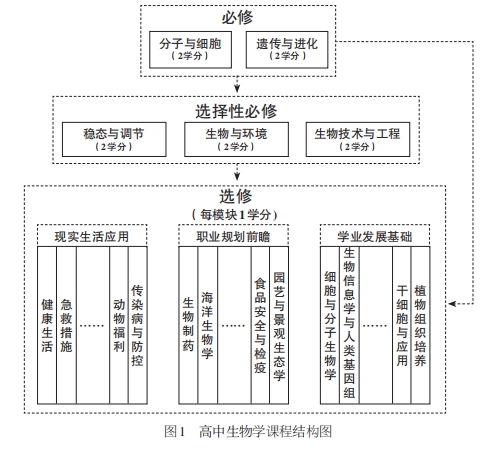 普通高中生物课程标准(2017年版2020年修订)