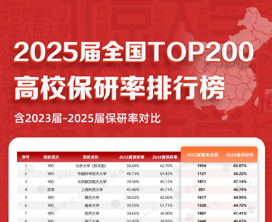2025届全国TOP200高校保研率排行榜