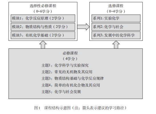 普通高中化学课程标准(2017年版2020年修订)
