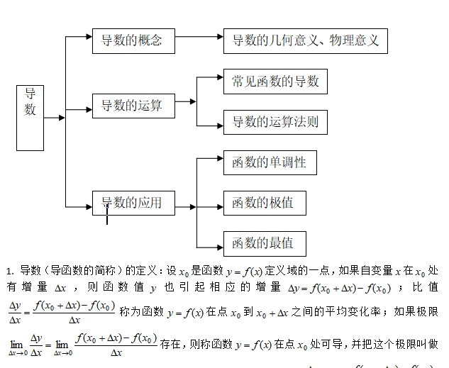 《导数》|数学一轮复习知识点下载