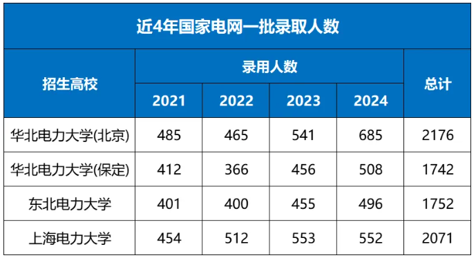 读哪些大学最容易进国家电网？