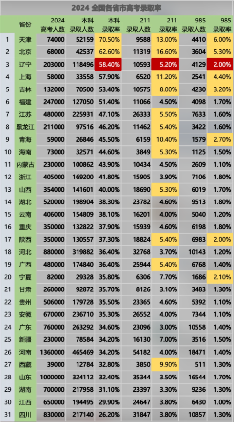 2024年各地高考本科录取率新鲜出炉啦