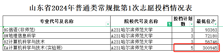 位次30万+捡漏进哈尔滨师范大学?山东哪位大神显神通了?