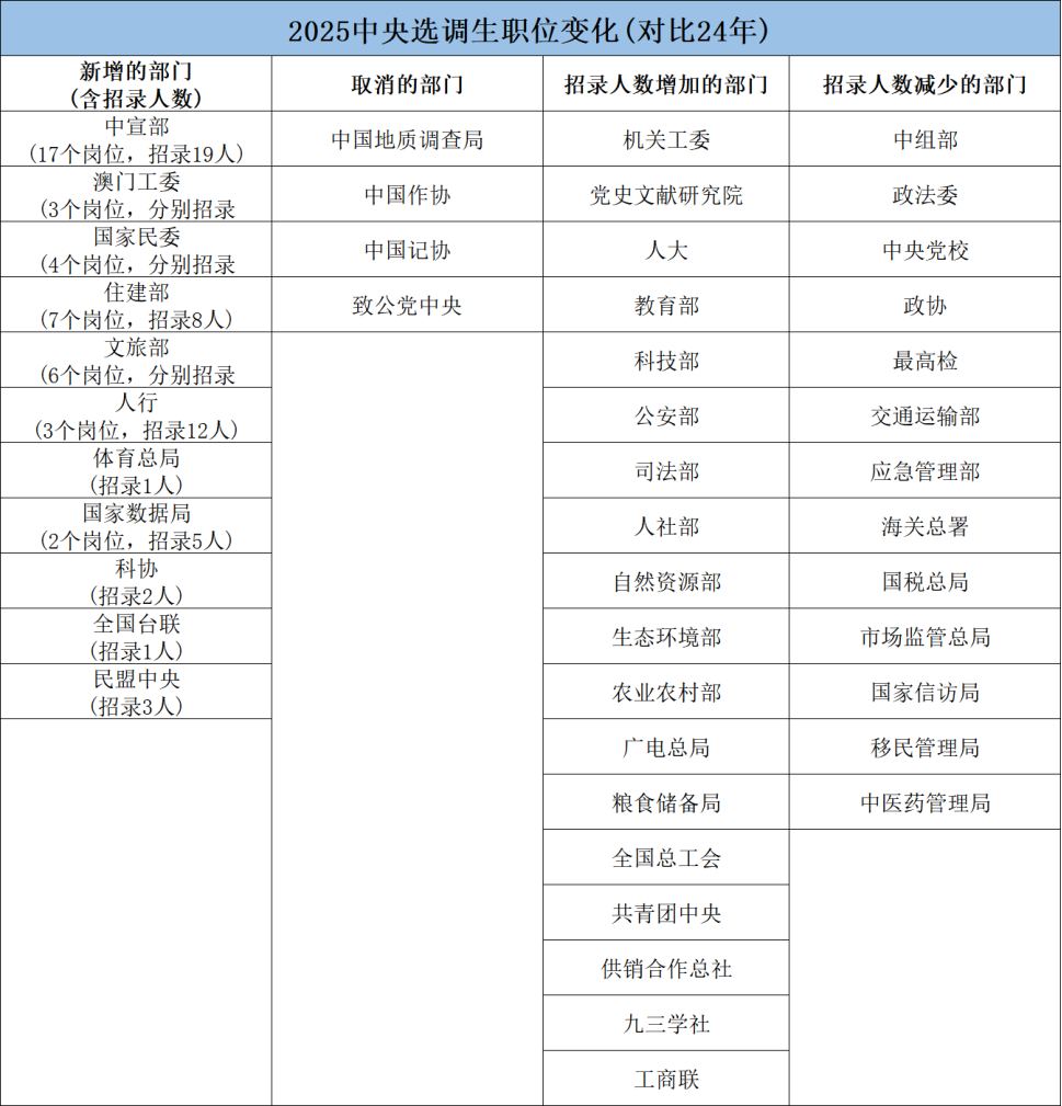 揭秘！哪些专业毕业生能叩开中央选调生之门