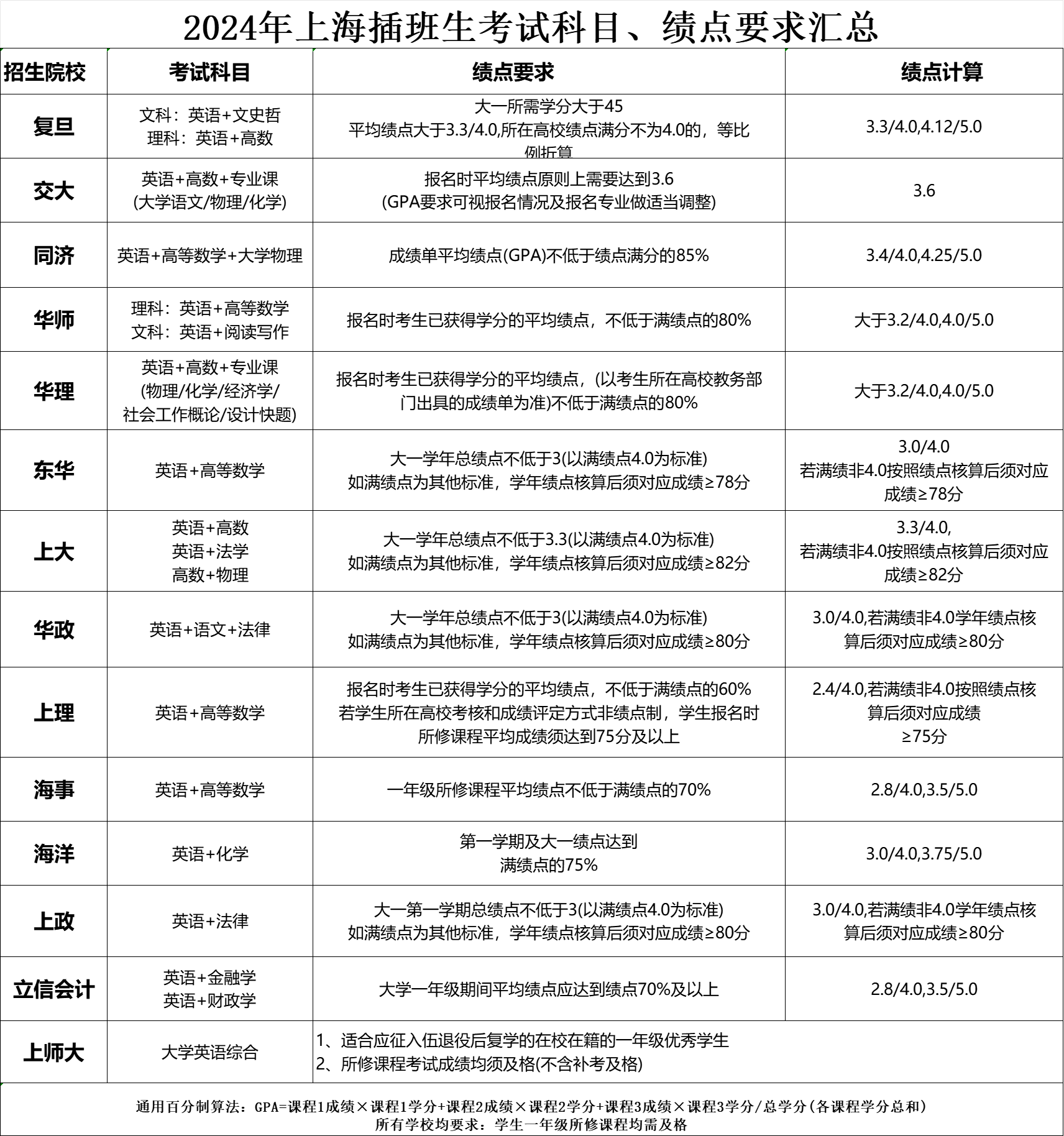 上海插班生二次高考带你直升名校!