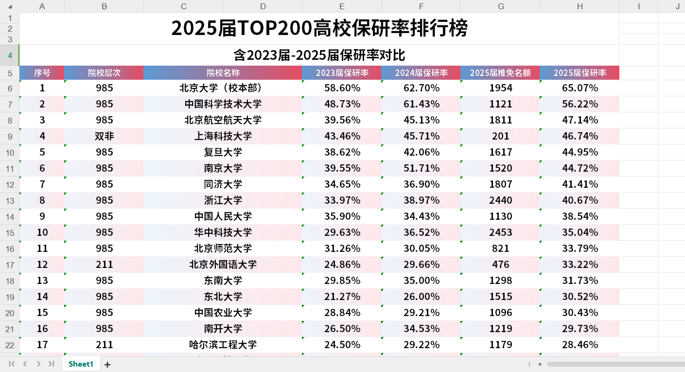 2025届全国TOP200高校保研率排行榜（可编辑表格版）