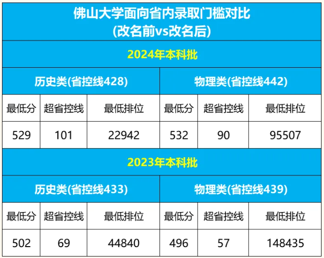 改名就涨分？多所院校分数大涨！