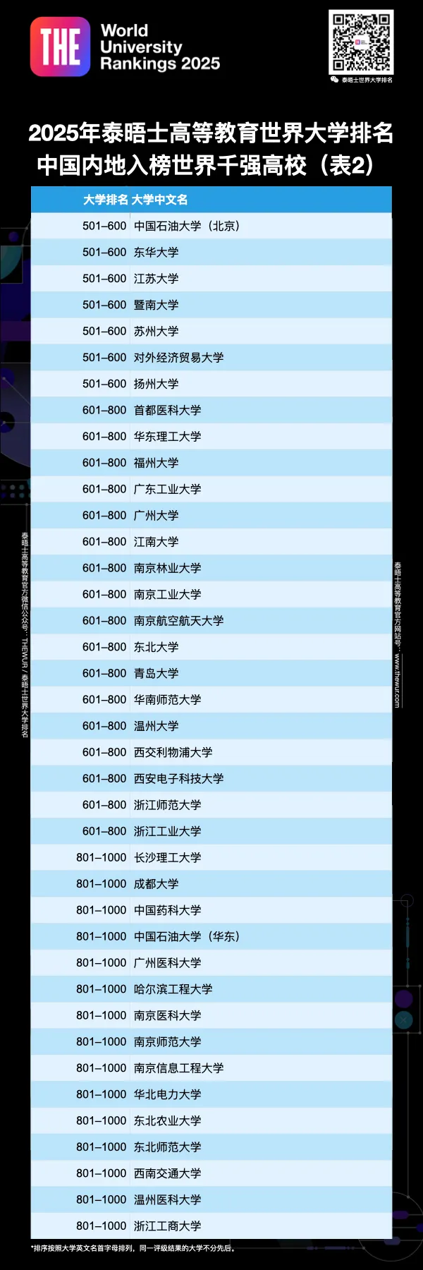 2025年泰晤士高等教育世界大学排名|中国内地入榜世界千强高校