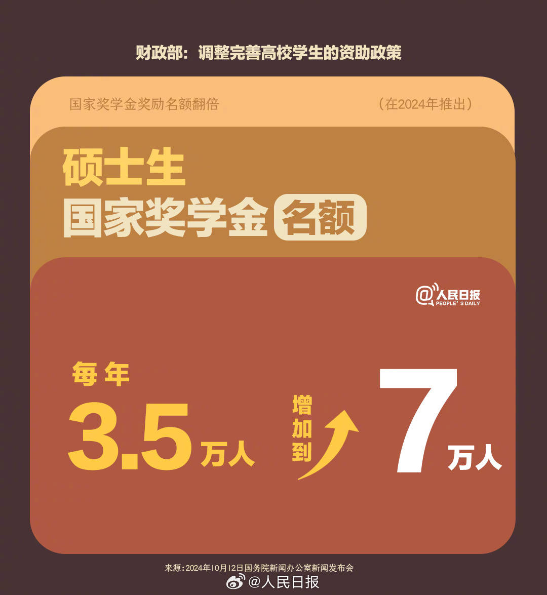 图解高校学生资助政策调整：奖学金名额翻倍、金额上涨