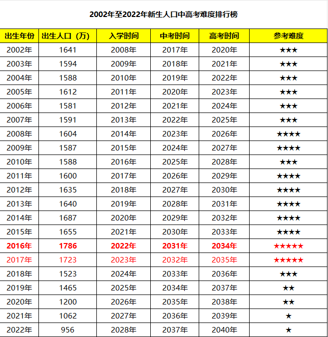 哪年出生的孩子高考最不容易?