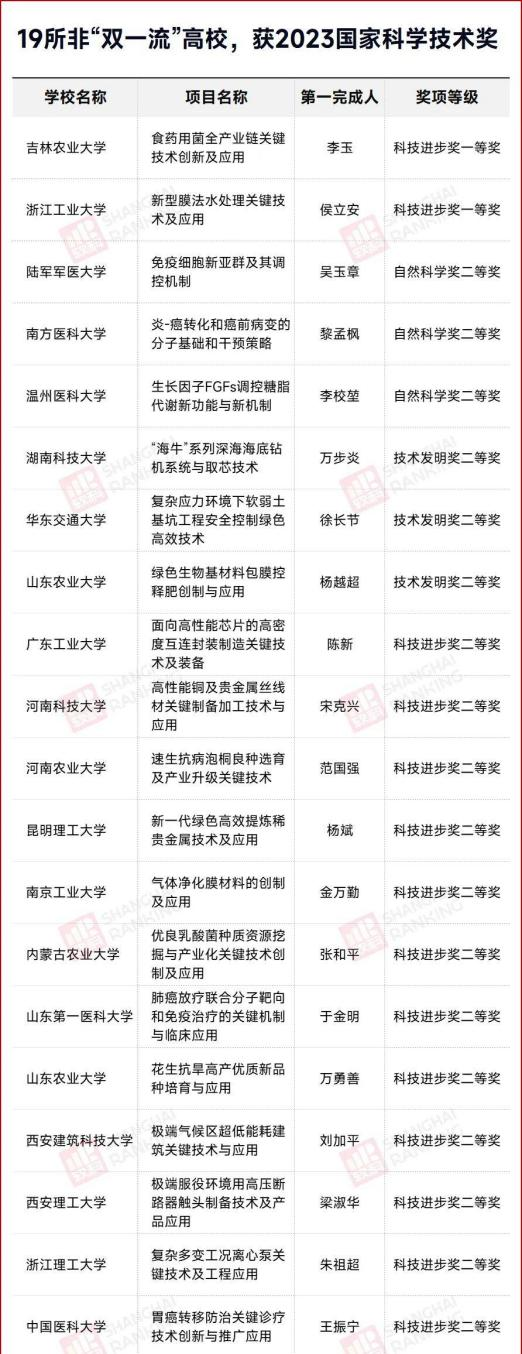 这些高校，或将入选下一轮“双一流”