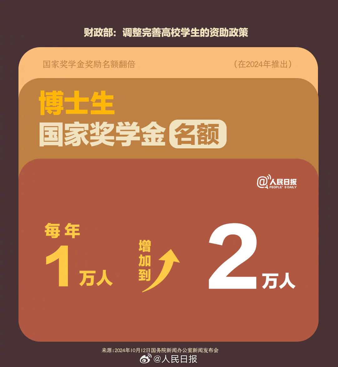 图解高校学生资助政策调整：奖学金名额翻倍、金额上涨
