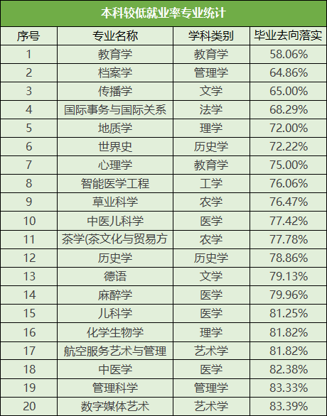 2023年本科就业率出炉,较低就业率榜单中竟然有多个医学专业!