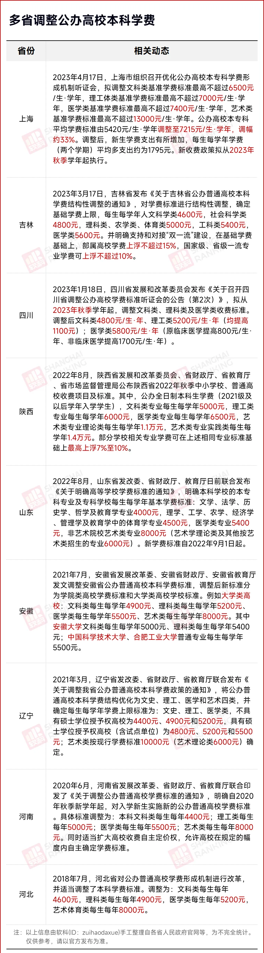 大学学费又涨价了！有学校狂飙近8万！