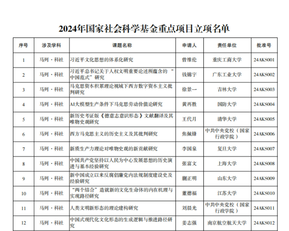 2024年国家社会科学基金年度项目立项结果