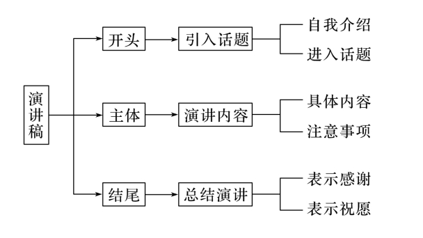 高考英语作文技法指导与常用表达⑨：演讲稿