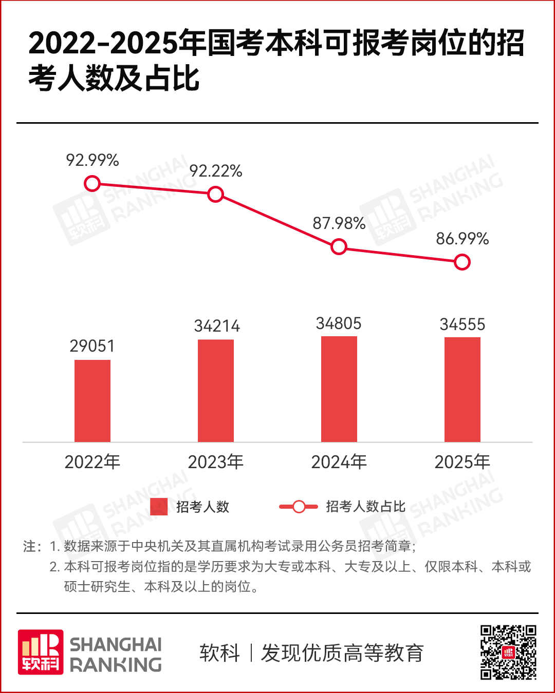 体制内“缩招”？本科生进入体制内，越来越难了。