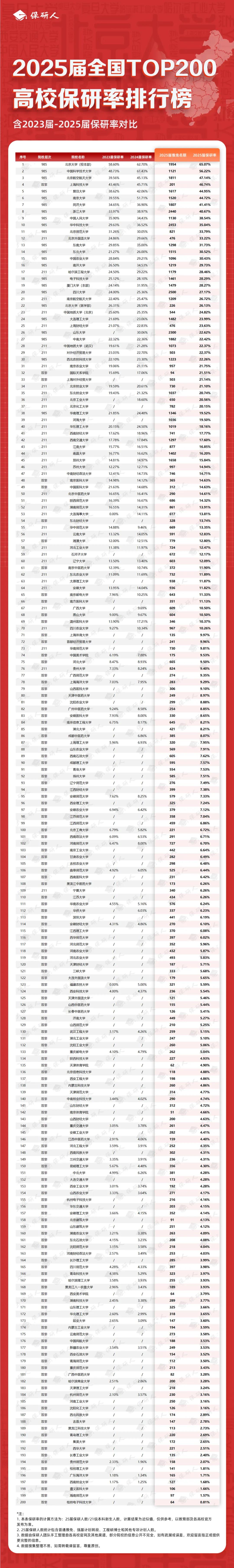 2025届全国TOP200高校保研率排行榜