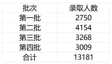 2024中国银行录用1.3万应届毕业生，普本高校竟是最大赢家！