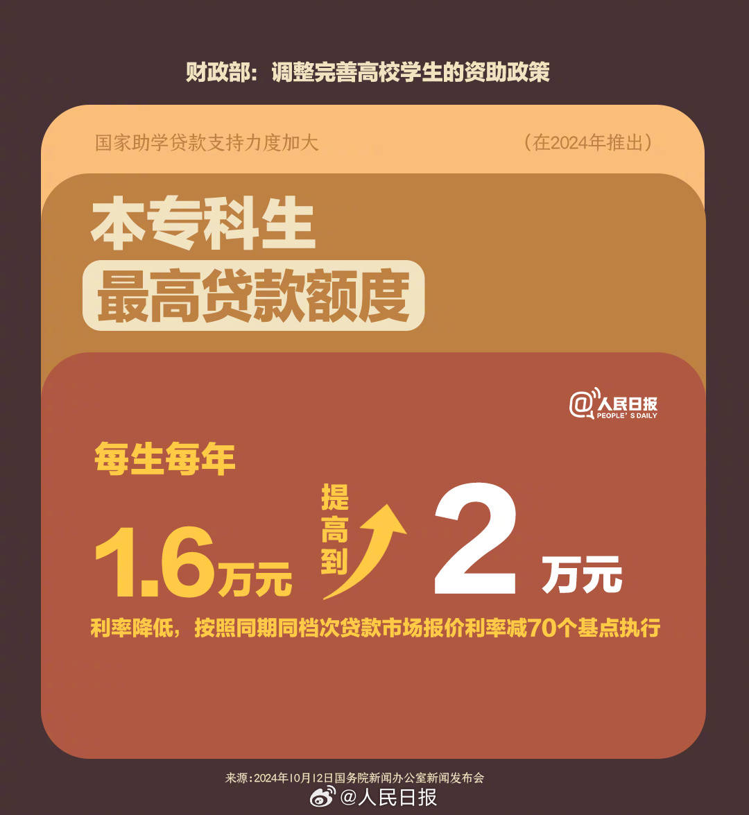 图解高校学生资助政策调整：奖学金名额翻倍、金额上涨