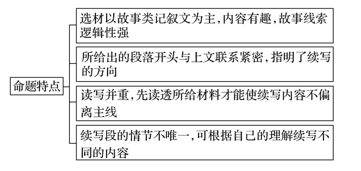 高考英语读后续写题型解读与高分策略
