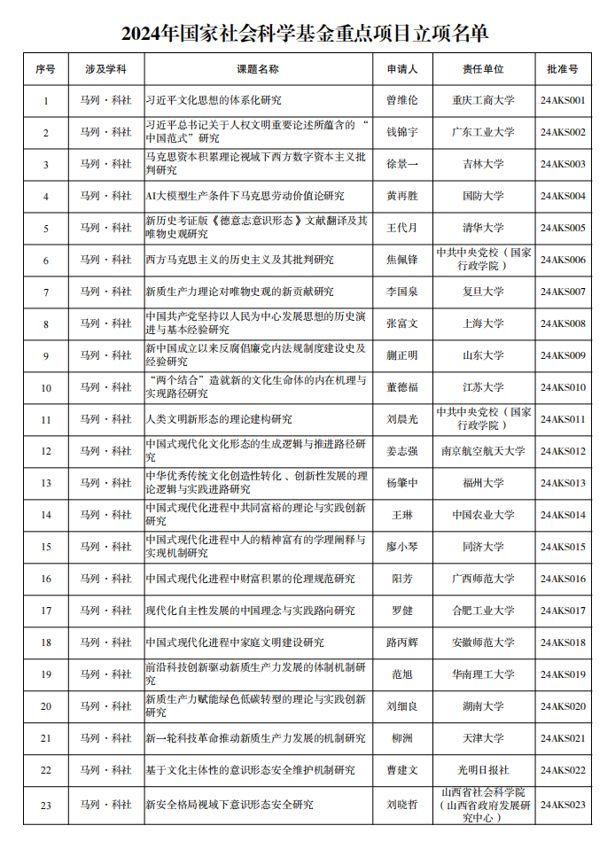 2024年国家社会科学基金年度项目立项结果