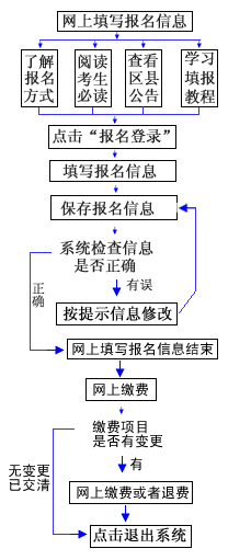 【2025年】重庆市高考网上报名须知及操作流程图
