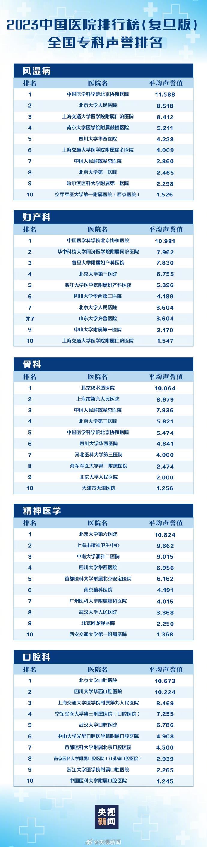快收藏！复旦版中国医院排行榜发布！！