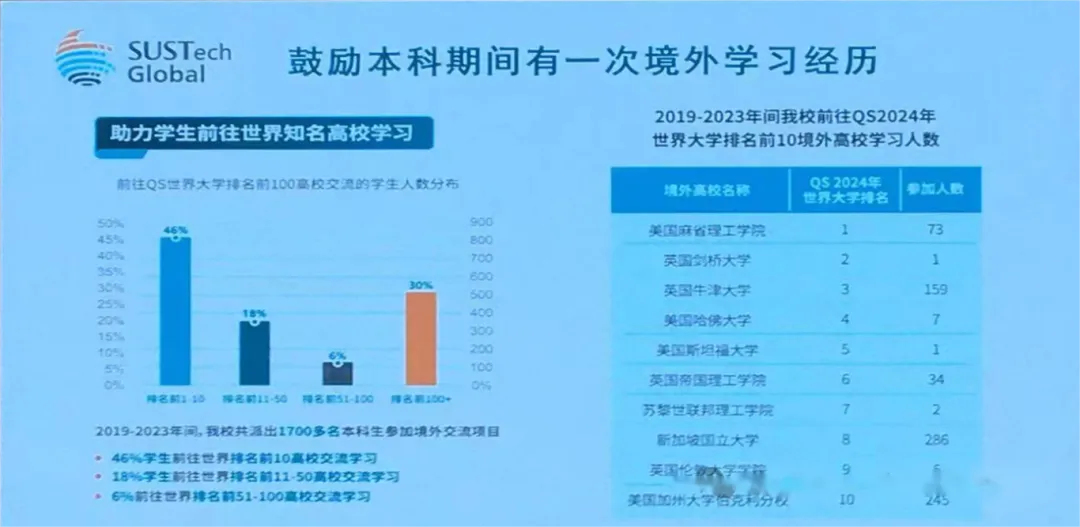 抢先来看!南方科技大学2025综评报名时间!