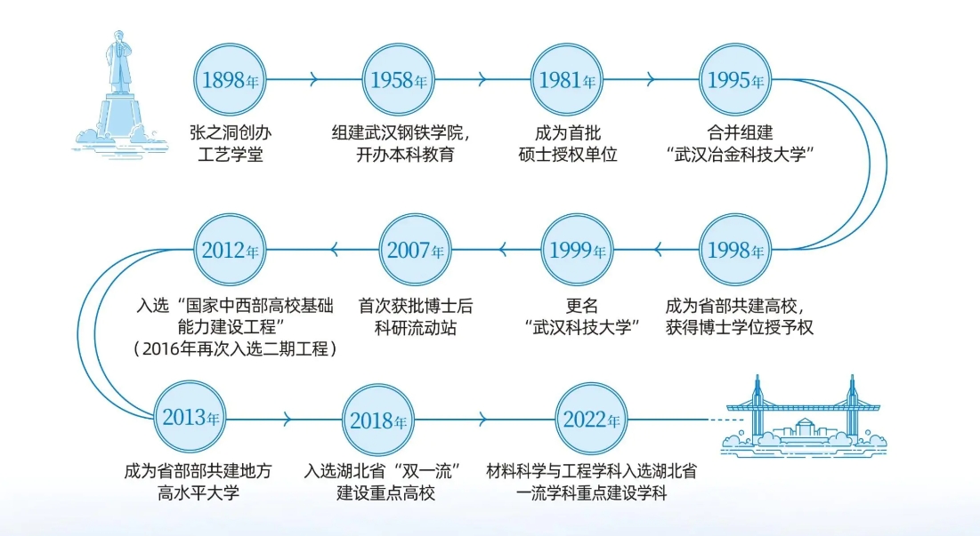 126周年！武汉科技大学，你了解吗？