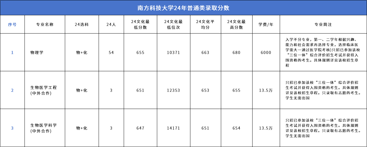 抢先来看!南方科技大学2025综评报名时间!