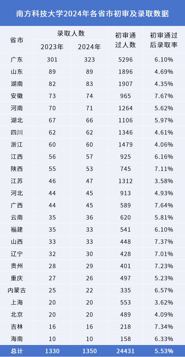 抢先来看!南方科技大学2025综评报名时间!
