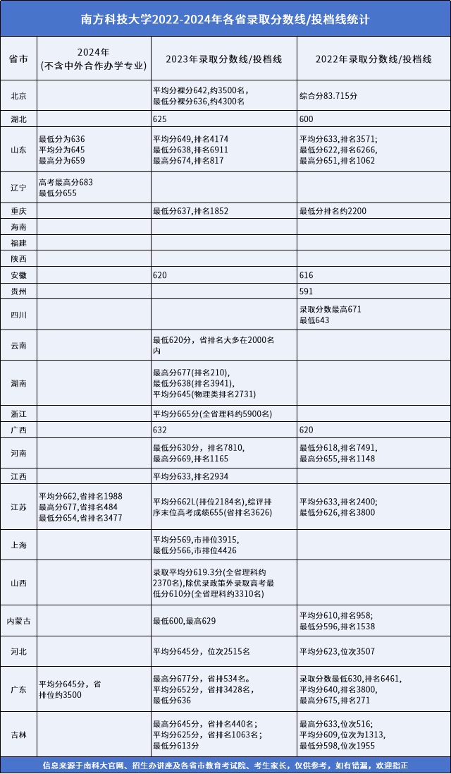 抢先来看!南方科技大学2025综评报名时间!