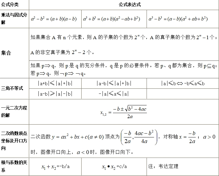 高中数学公式【表格形式含背诵口诀】