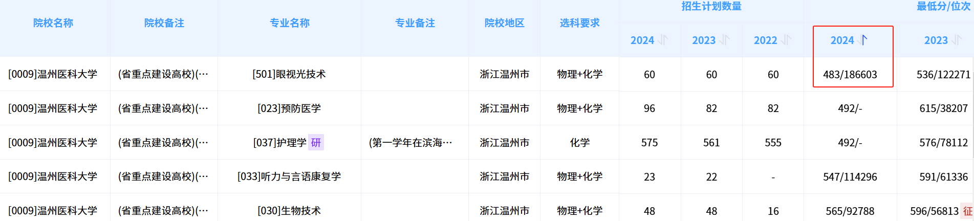 天啊!理科生降一百分录取,文科生需要慎重选择科目吗?