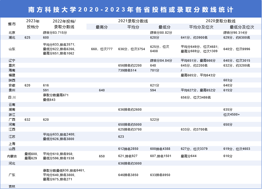 抢先来看!南方科技大学2025综评报名时间!