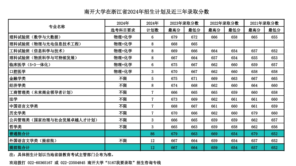 南开大学,你了解吗?(附2024年招生计划以及近三年录取分数)