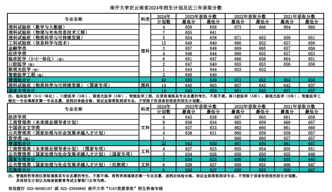 南开大学,你了解吗?(附2024年招生计划以及近三年录取分数)