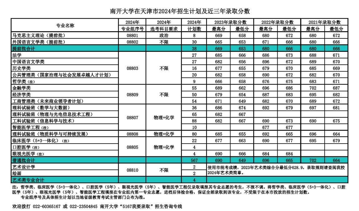南开大学,你了解吗?(附2024年招生计划以及近三年录取分数)
