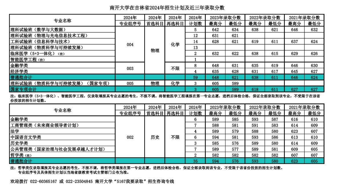 南开大学,你了解吗?(附2024年招生计划以及近三年录取分数)
